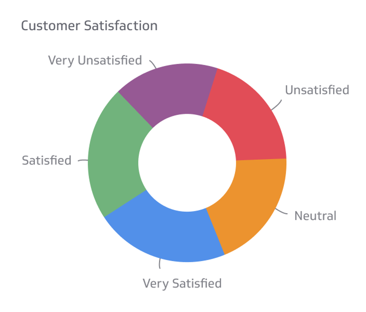 Call Center KPI Example - Customer Satisfaction Metric